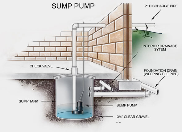 Sump Pump Installation Diagram